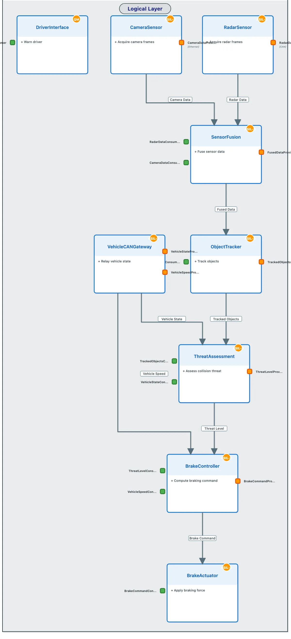 ArcLang architecture explorer: operational and logical layers of an automotive emergency braking system, with ASIL badges, typed exchanges and ports